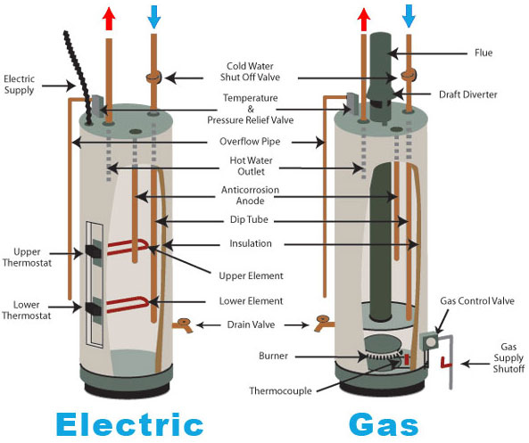 Professional from Delaware Plumbing Professionals inspecting a water heater. Water Heater Maintenance by Delaware Plumbing Professionals